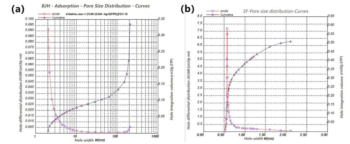 Figura 4 (a) Distribuzione delle dimensioni dei pori di adsorbimento BJH;  (b) Distribuzione delle dimensioni dei pori di adsorbimento SF