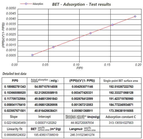 Fig. 2 Risultati dei test relativi all'area superficiale specifica dei compositi di carbonio/fosfuro di cobalto