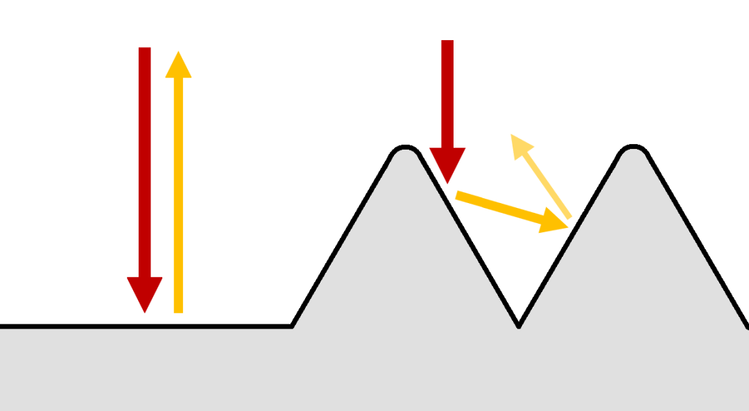 Confronto tra superficie piana e superficie con struttura piramidale