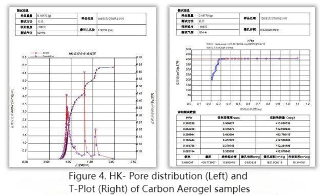 Caratterizzazione dell'area superficiale specifica e distribuzione dei pori dei nanomateriali di carbonio