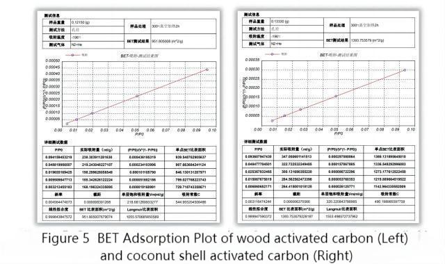 Caratterizzazione dell'area superficiale specifica e distribuzione dei pori dei materiali a base di carbone attivo