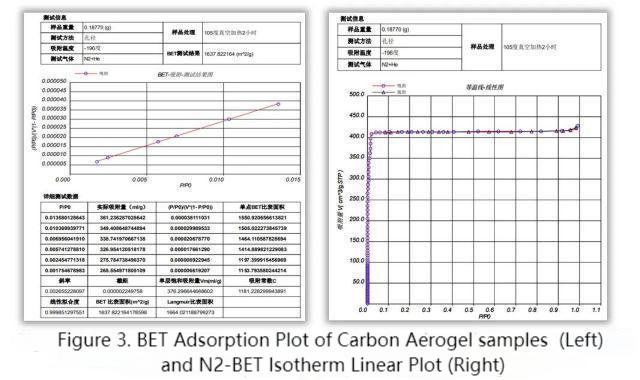 Caratterizzazione dell'area superficiale specifica e distribuzione dei pori dei nanomateriali di carbonio