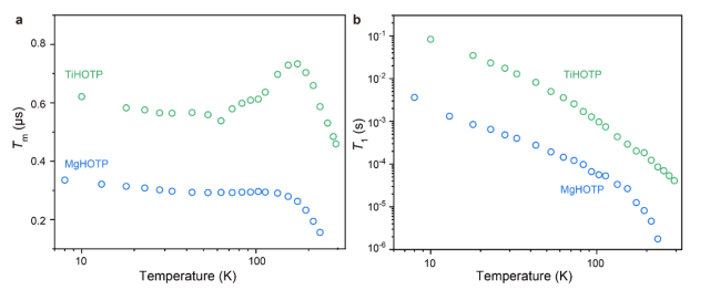 Figure 2 Spin dynamic properties of MgHOTP and TiHOTP