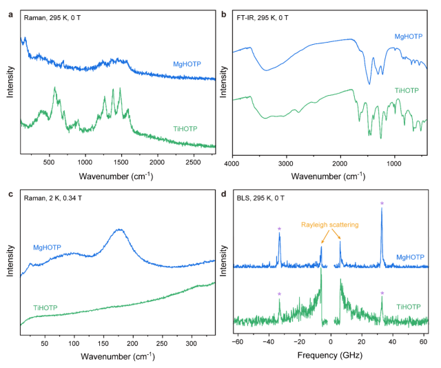 Figure 3 Vibrational spectra of MgHOTP and TiHOTP