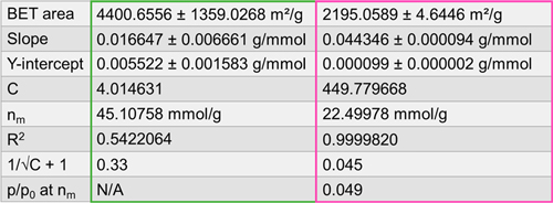Table 1. BET areas, slopes, intercepts, C constants, monolayer capacities n(m), R², 1/√C + 1, and corresponding p/p₀ values for plots c and d in Figure 2.