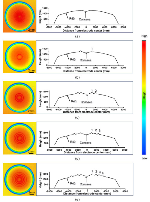 Figure 1. Surface morphology and cross-sectional profile of the electrodes used in the experiment