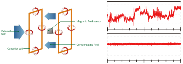 Effetti della schermatura elettromagnetica nell'ambiente di laboratorio del microscopio elettronico (Parte 2): sistema di smagnetizzazione attivo a bassa frequenza